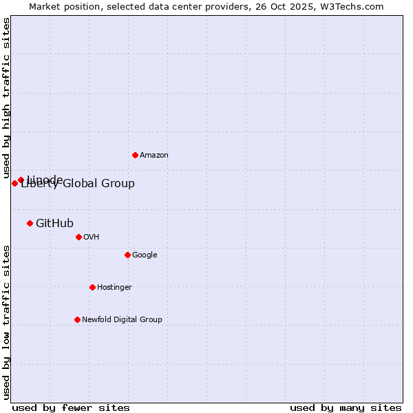 Market position of GitHub vs. Linode vs. Liberty Global Group