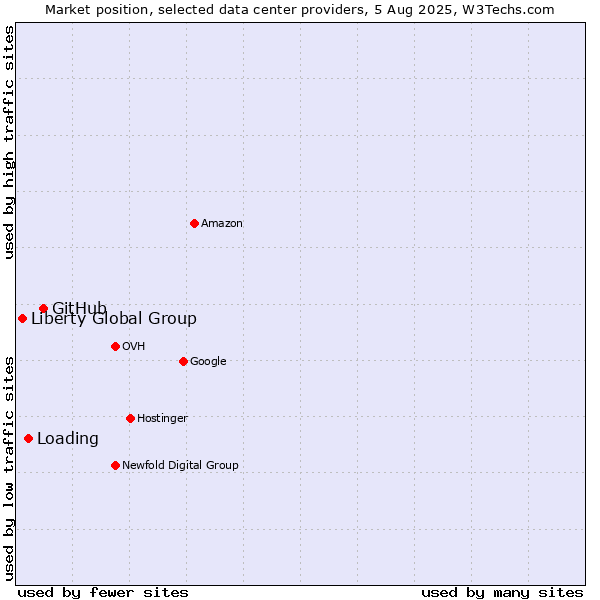 Market position of GitHub vs. Loading vs. Liberty Global Group