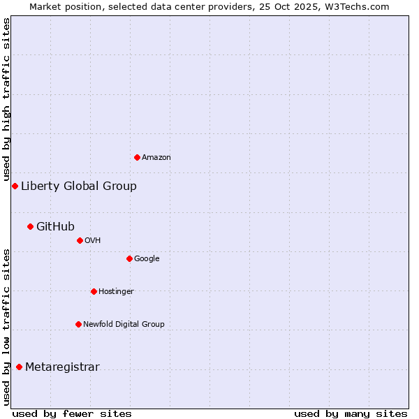 Market position of GitHub vs. Metaregistrar vs. Liberty Global Group