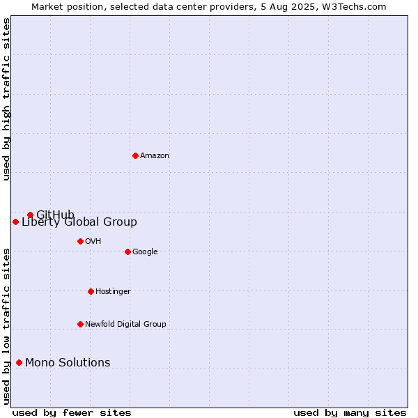 Market position of GitHub vs. Mono Solutions vs. Liberty Global Group