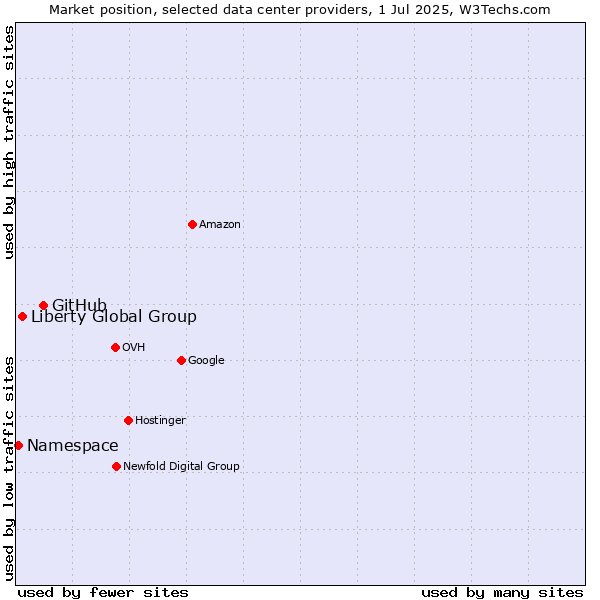 Market position of GitHub vs. Liberty Global Group vs. Namespace