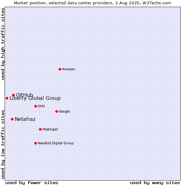 Market position of GitHub vs. Netafraz vs. Liberty Global Group