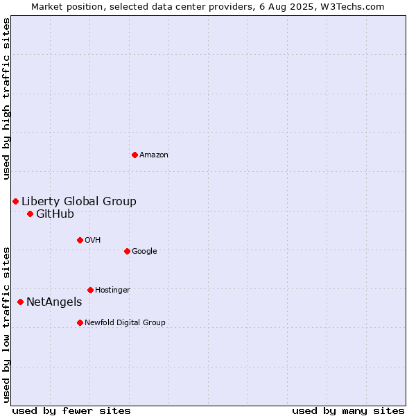 Market position of GitHub vs. NetAngels vs. Liberty Global Group