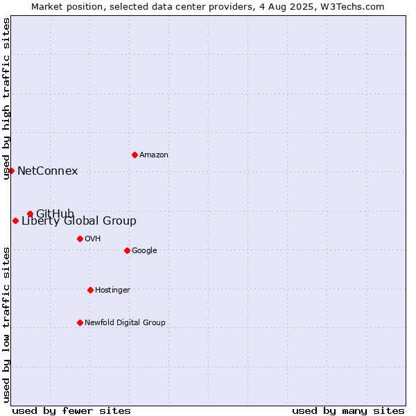 Market position of GitHub vs. Liberty Global Group vs. NetConnex