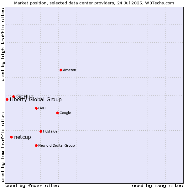 Market position of GitHub vs. netcup vs. Liberty Global Group