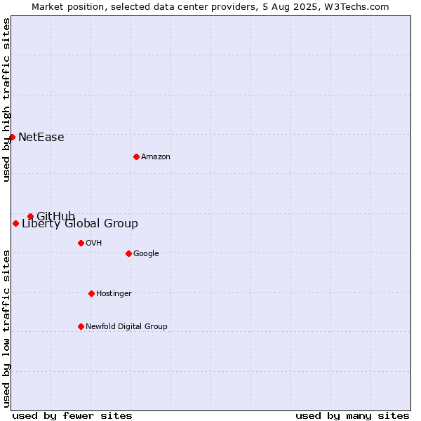 Market position of GitHub vs. Liberty Global Group vs. NetEase
