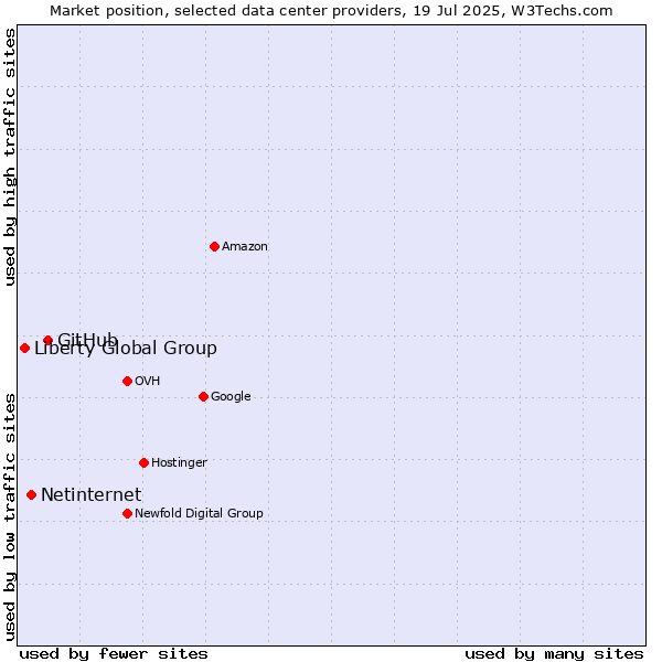 Market position of GitHub vs. Netinternet vs. Liberty Global Group