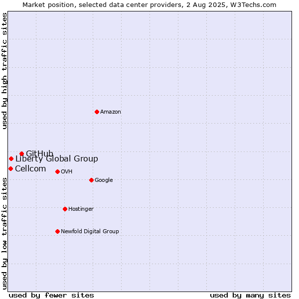 Market position of GitHub vs. Liberty Global Group vs. Cellcom