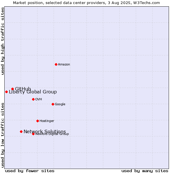 Market position of Network Solutions vs. GitHub vs. Liberty Global Group