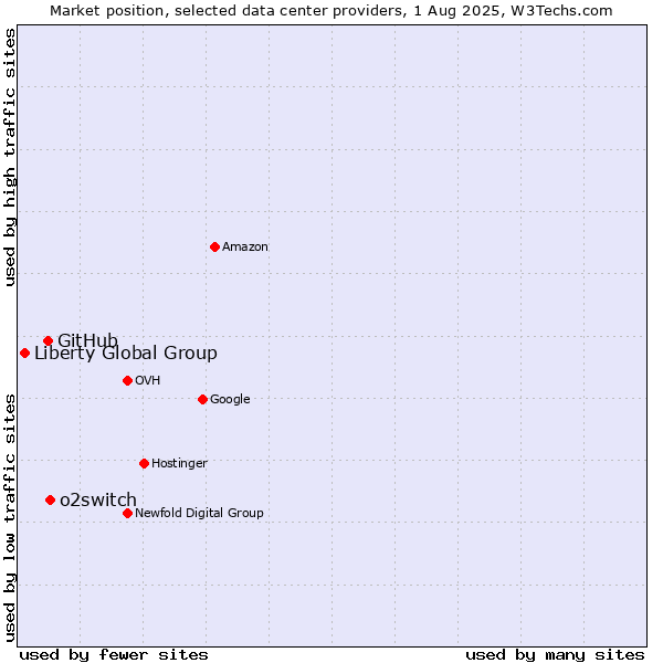 Market position of o2switch vs. GitHub vs. Liberty Global Group