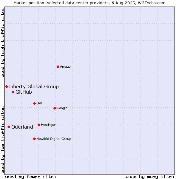 Market position of GitHub vs. Oderland vs. Liberty Global Group