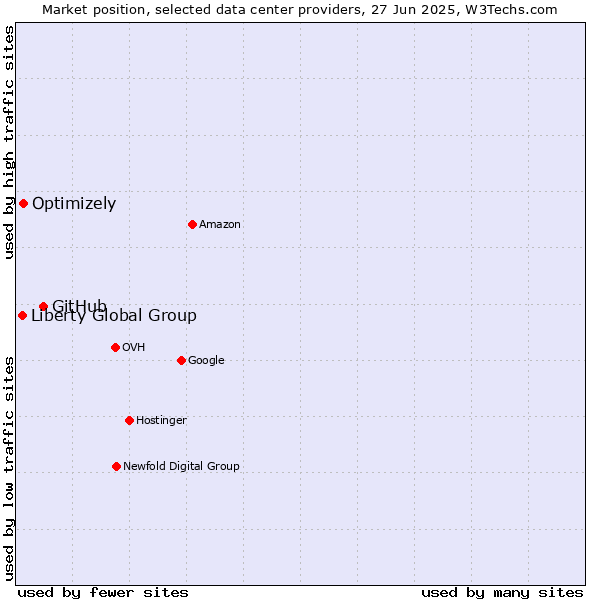 Market position of GitHub vs. Optimizely vs. Liberty Global Group
