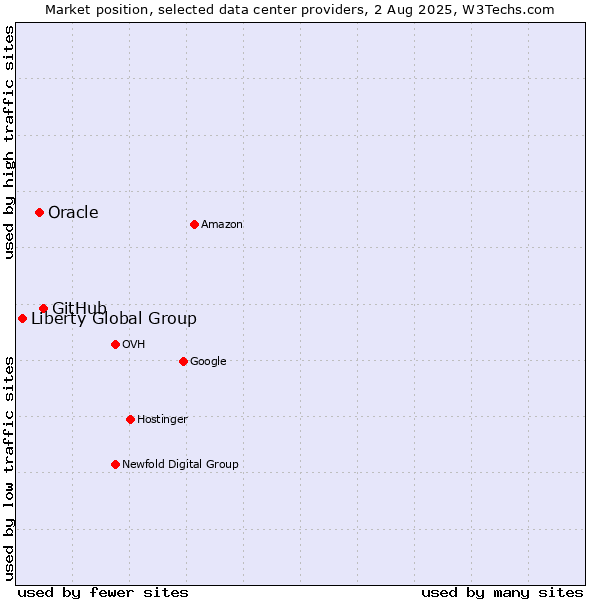 Market position of GitHub vs. Oracle vs. Liberty Global Group