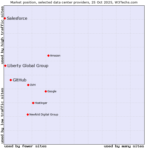 Market position of GitHub vs. Liberty Global Group vs. Salesforce