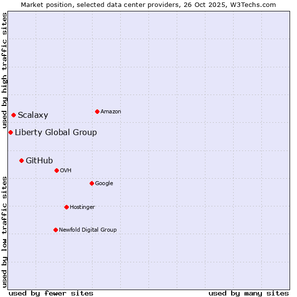 Market position of GitHub vs. Scalaxy vs. Liberty Global Group