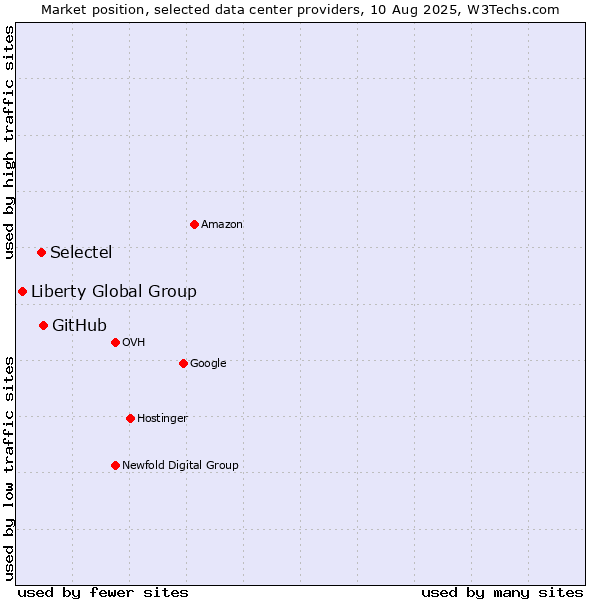 Market position of GitHub vs. Selectel vs. Liberty Global Group
