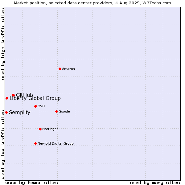Market position of GitHub vs. Liberty Global Group vs. Semplify