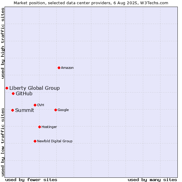 Market position of GitHub vs. Summit vs. Liberty Global Group