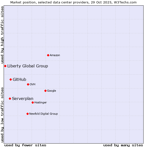 Market position of GitHub vs. Serverplan vs. Liberty Global Group