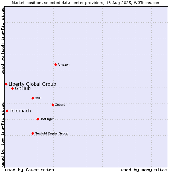 Market position of GitHub vs. Telemach vs. Liberty Global Group