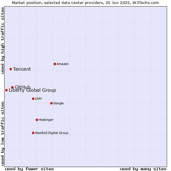 Market position of GitHub vs. Tencent vs. Liberty Global Group