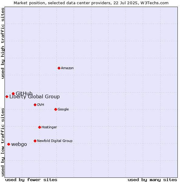 Market position of GitHub vs. webgo vs. Liberty Global Group