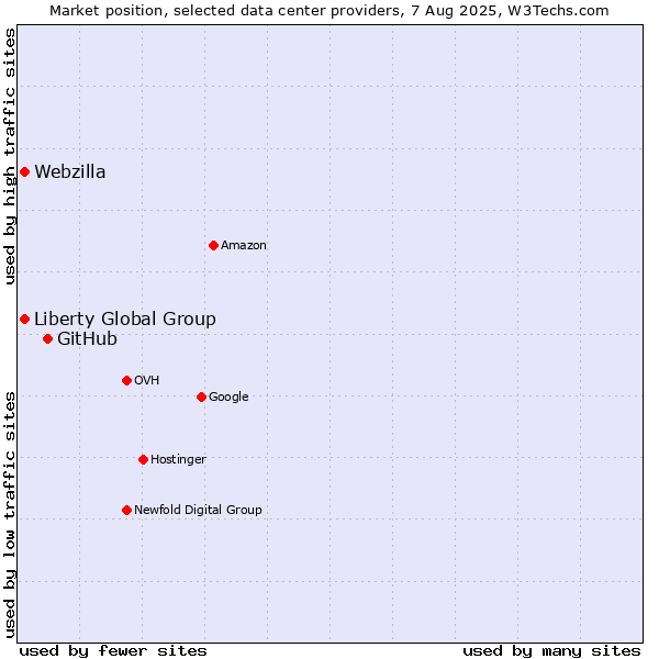 Market position of GitHub vs. Webzilla vs. Liberty Global Group