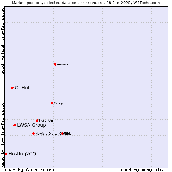 Market position of LWSA Group vs. GitHub vs. Hosting2GO