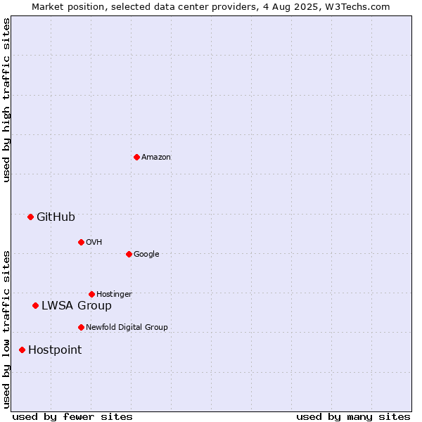 Market position of LWSA Group vs. GitHub vs. Hostpoint