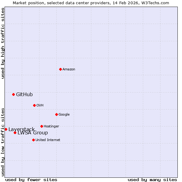 Market position of LWSA Group vs. GitHub vs. Layerstack