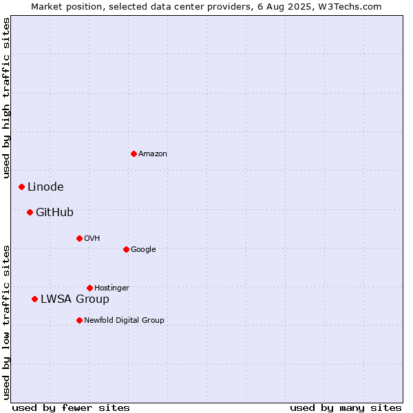Market position of LWSA Group vs. GitHub vs. Linode