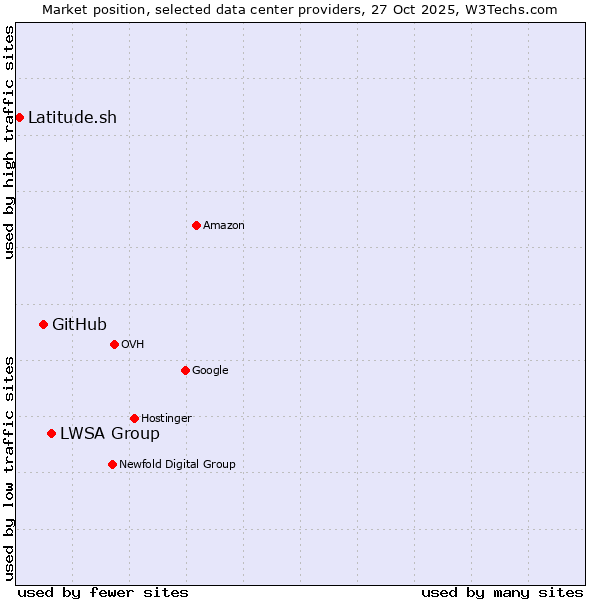 Market position of LWSA Group vs. GitHub vs. Latitude.sh