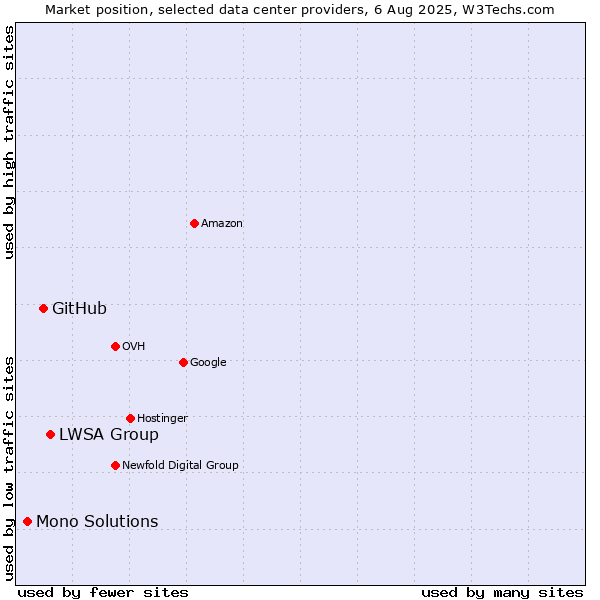 Market position of LWSA Group vs. GitHub vs. Mono Solutions