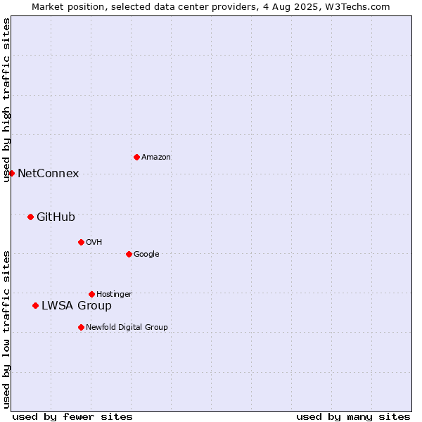 Market position of LWSA Group vs. GitHub vs. NetConnex