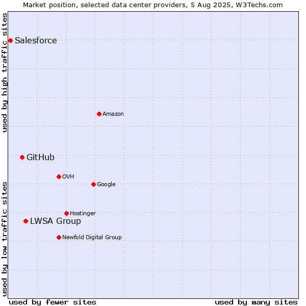 Market position of LWSA Group vs. GitHub vs. Salesforce