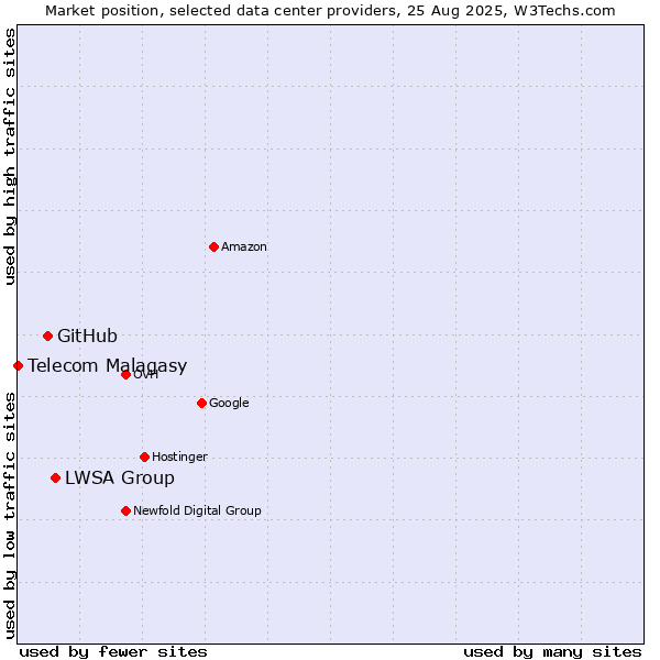 Market position of LWSA Group vs. GitHub vs. Telecom Malagasy