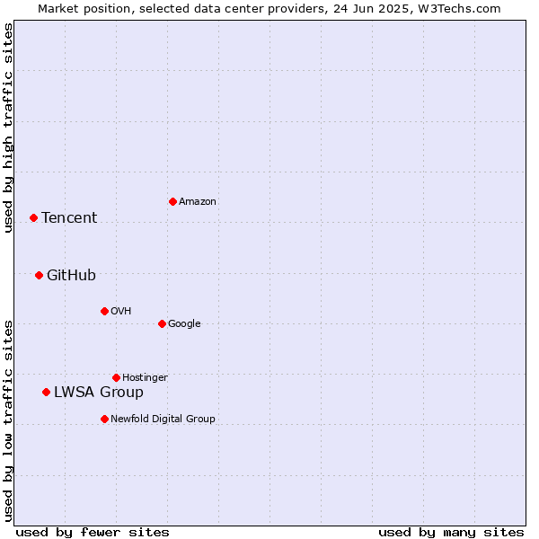 Market position of LWSA Group vs. GitHub vs. Tencent