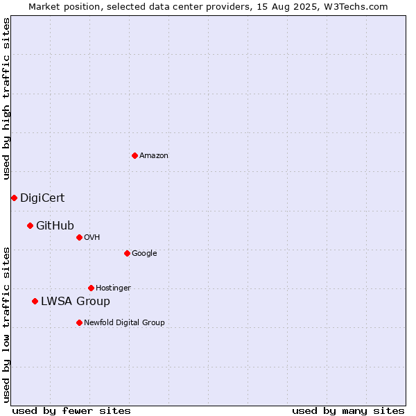 Market position of LWSA Group vs. GitHub vs. DigiCert