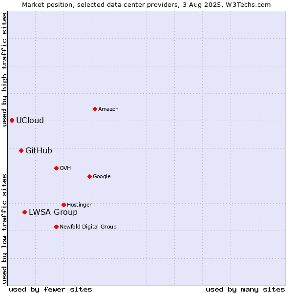 Market position of LWSA Group vs. GitHub vs. UCloud