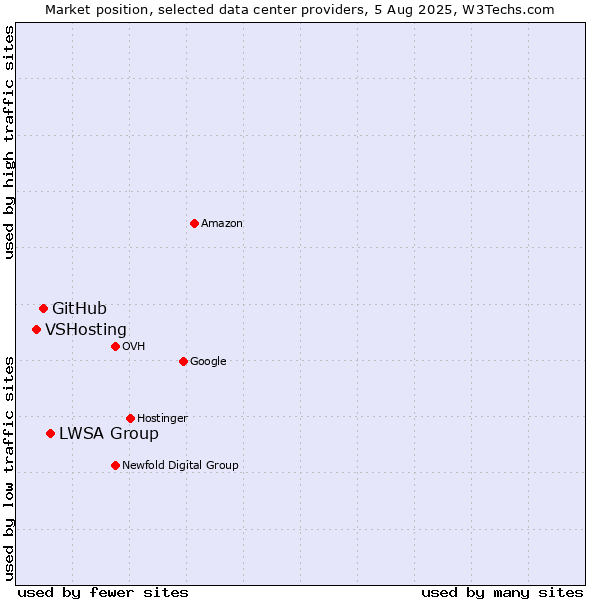 Market position of LWSA Group vs. GitHub vs. VSHosting