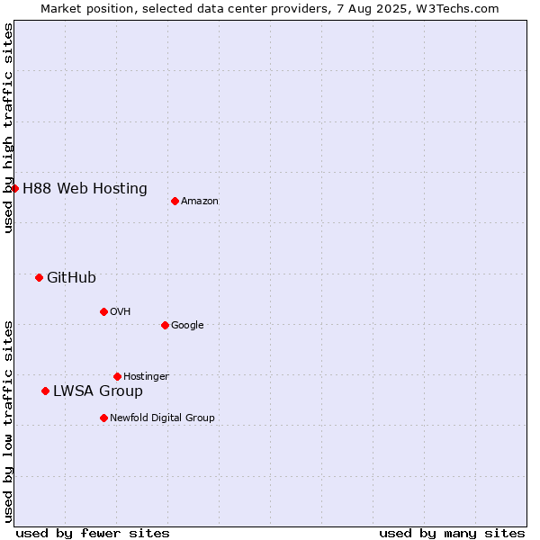 Market position of LWSA Group vs. GitHub vs. H88 Web Hosting