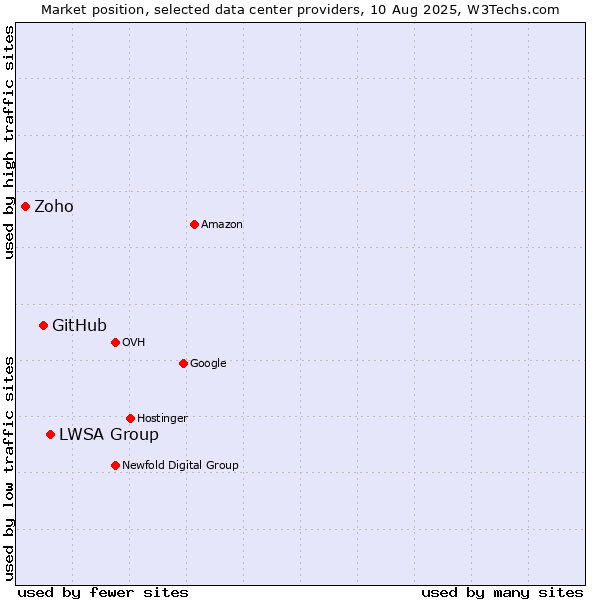Market position of LWSA Group vs. GitHub vs. Zoho