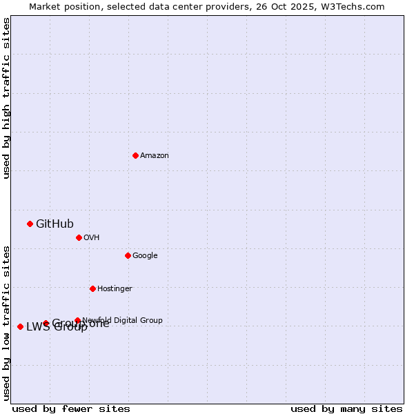 Market position of Group.one vs. GitHub vs. LWS Group