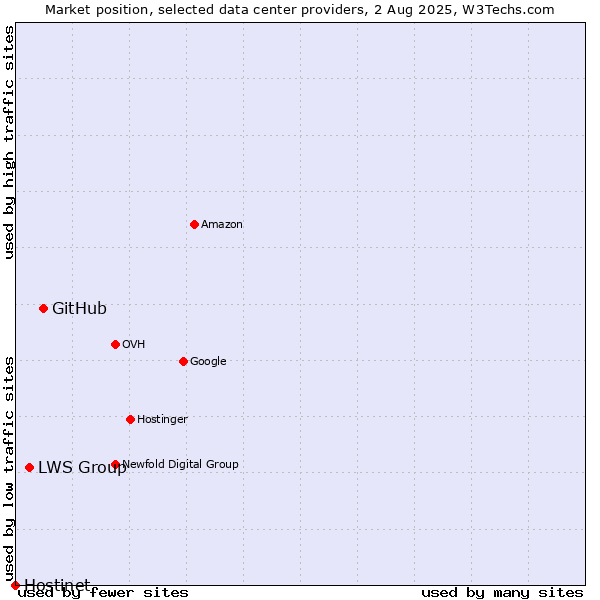 Market position of GitHub vs. LWS Group vs. Hostinet