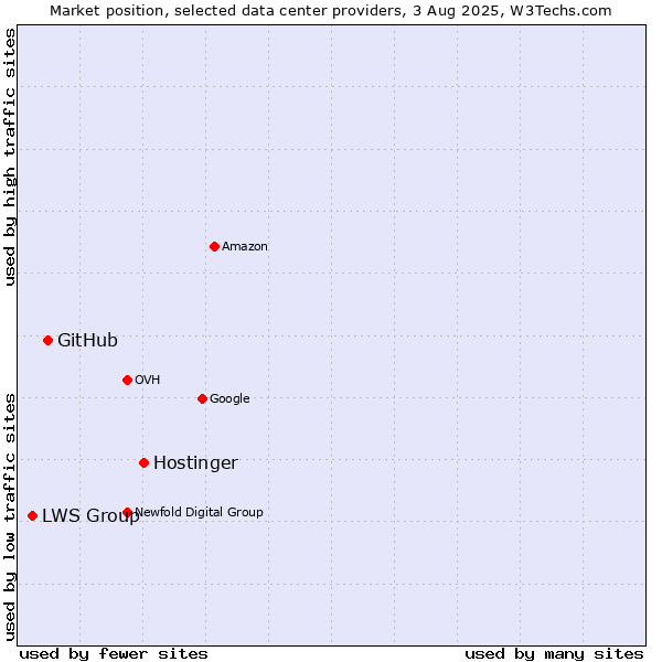 Market position of Hostinger vs. GitHub vs. LWS Group