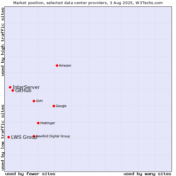 Market position of GitHub vs. InterServer vs. LWS Group