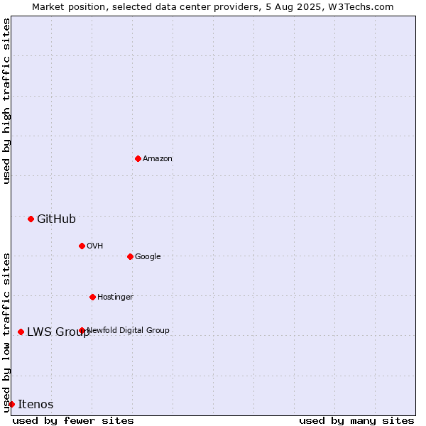 Market position of GitHub vs. LWS Group vs. Itenos