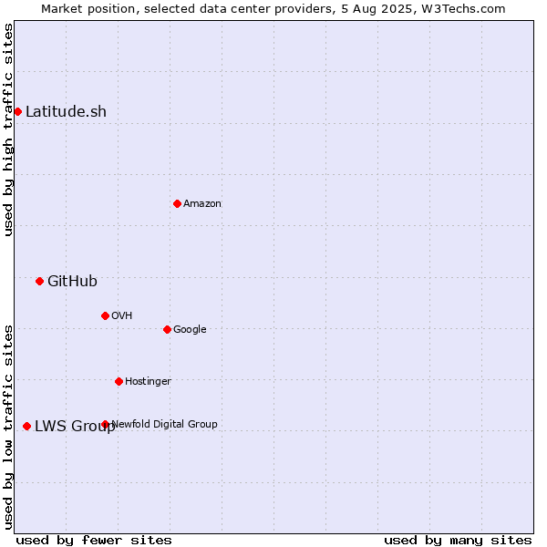 Market position of GitHub vs. LWS Group vs. Latitude.sh