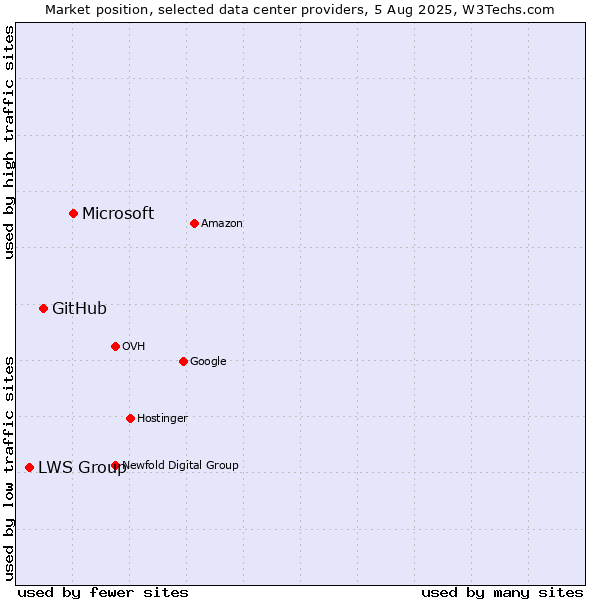 Market position of Microsoft vs. GitHub vs. LWS Group