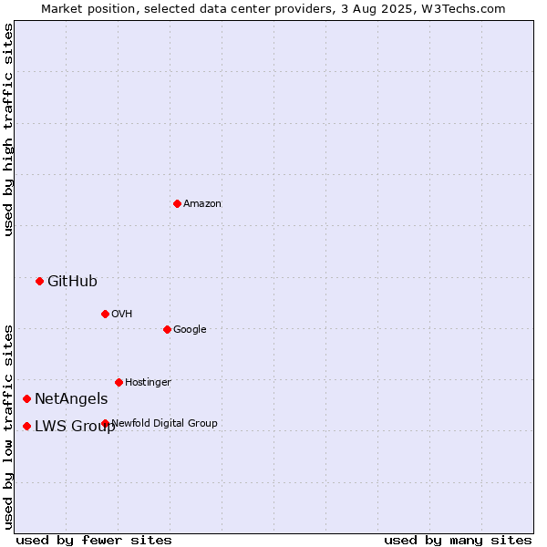 Market position of GitHub vs. LWS Group vs. NetAngels